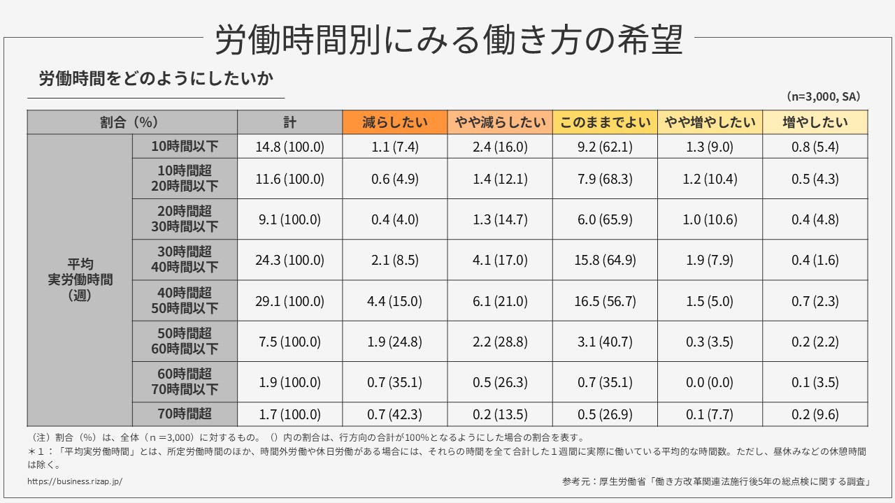 労働時間別にみる働き方の希望
