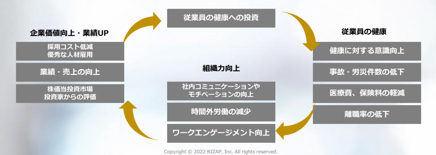 健康経営が生む好循環
