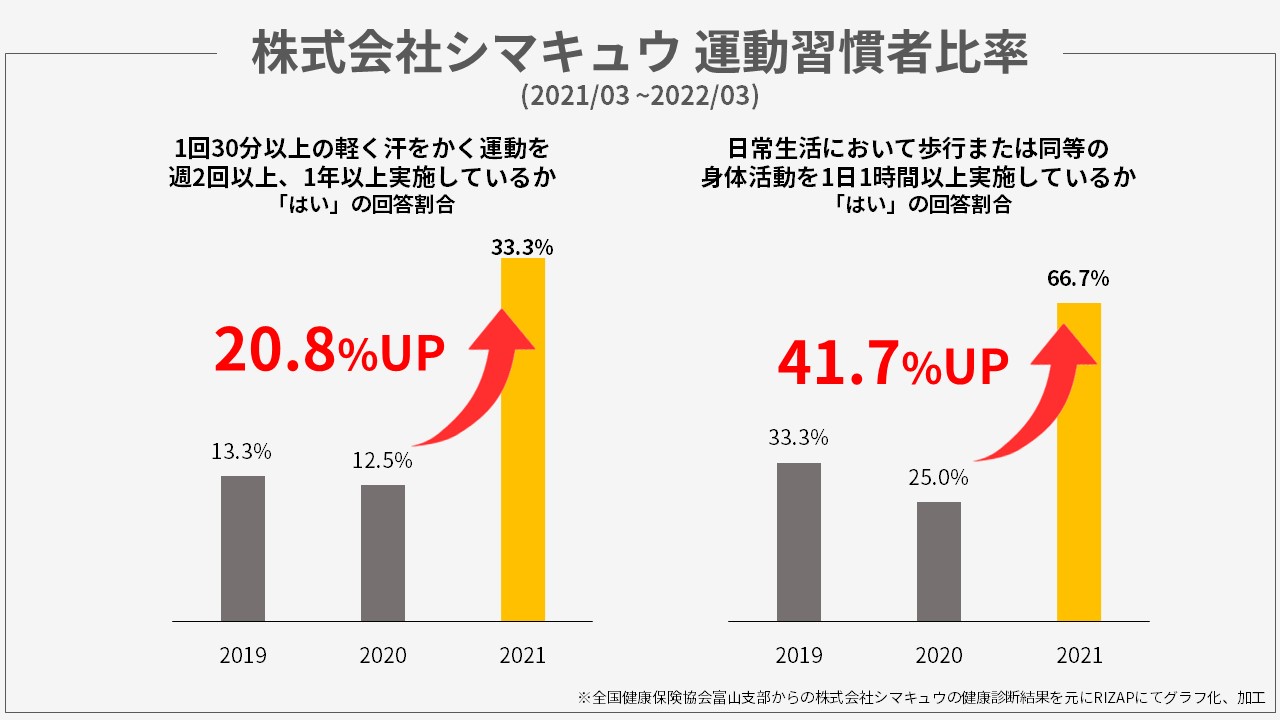 株式会社シマキュウ 運動習慣者比率