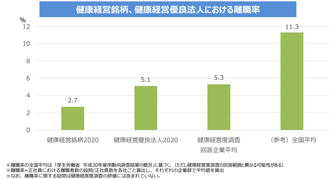 健康経営をしている企業では離職率が低い