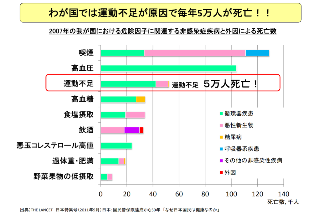  日本における運動不足が原因とされる死亡数