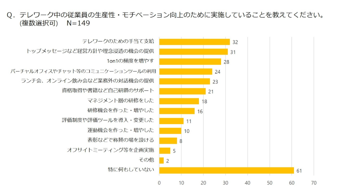 テレワーク中の従業員の生産性向上の為に実施していること