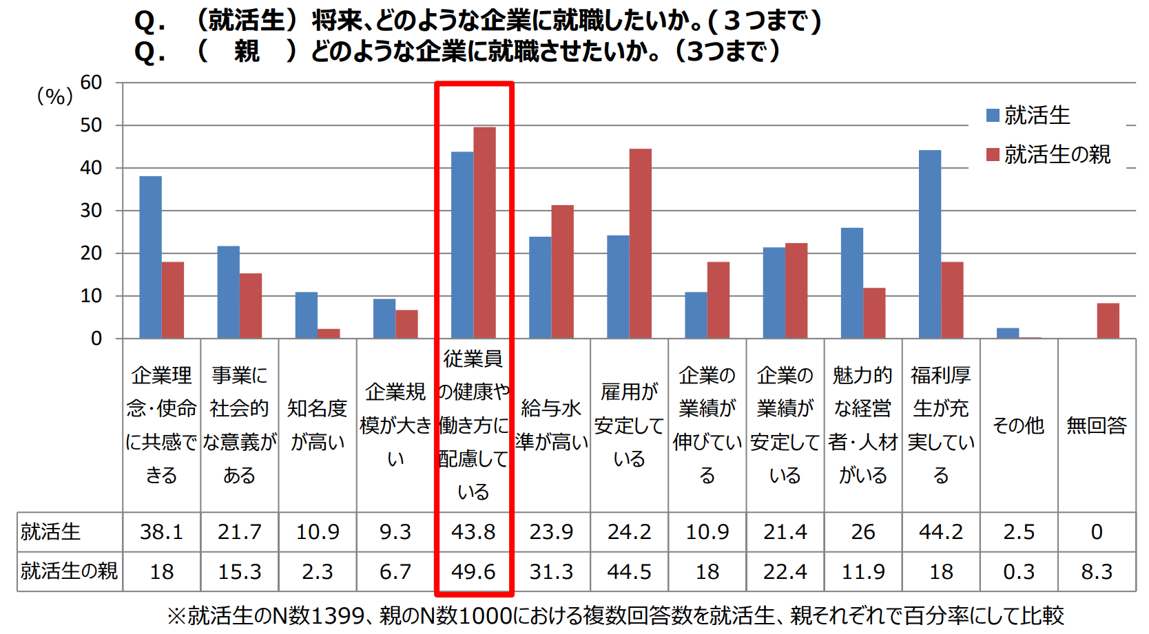 経済産業省 ヘルスケア産業課「健康経営の推進について」（令和2年9月）によると「従業員の健康や働き方への配慮」は就活生・親双方で特に高い回答率