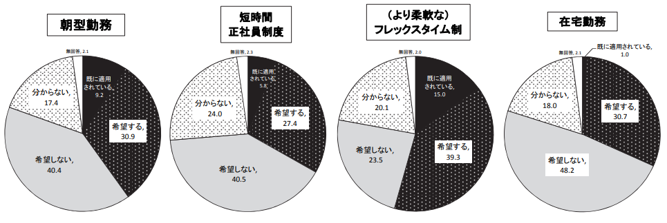 正社員の働き方の多様化・柔軟化の具体的な希望