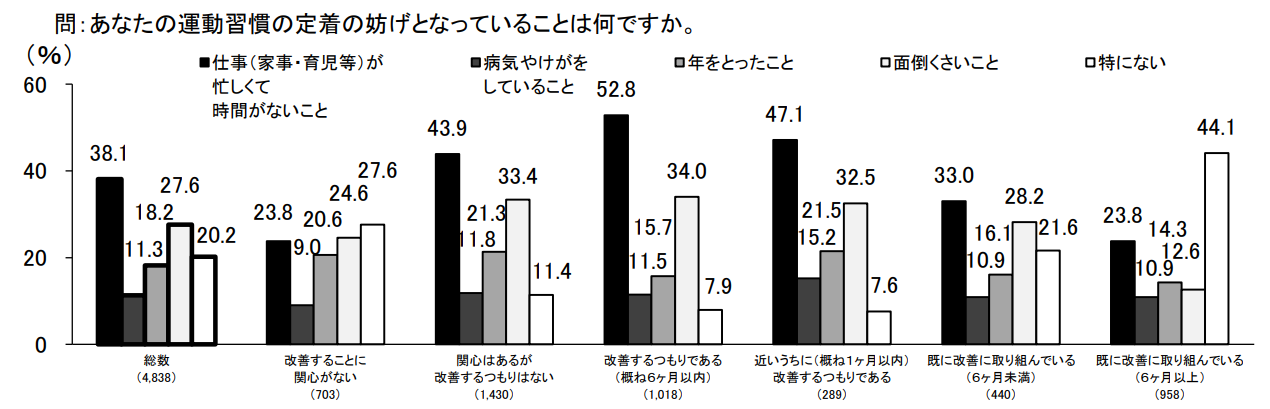 運動習慣の妨げになっていること