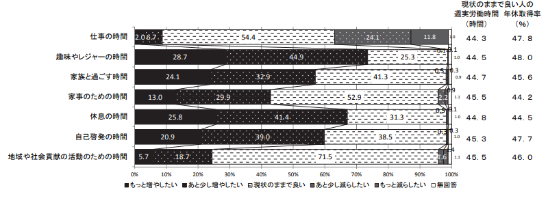 従業員の日常の労働時間のニーズ