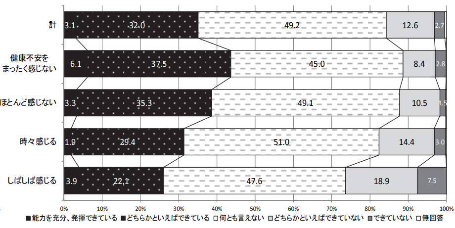 健康不安と能力発揮の関係性