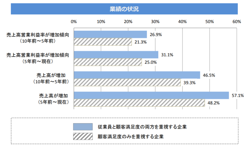 従業員満足度と業績の関係