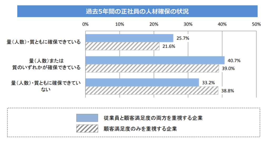 従業員満足度と人材確保の状況