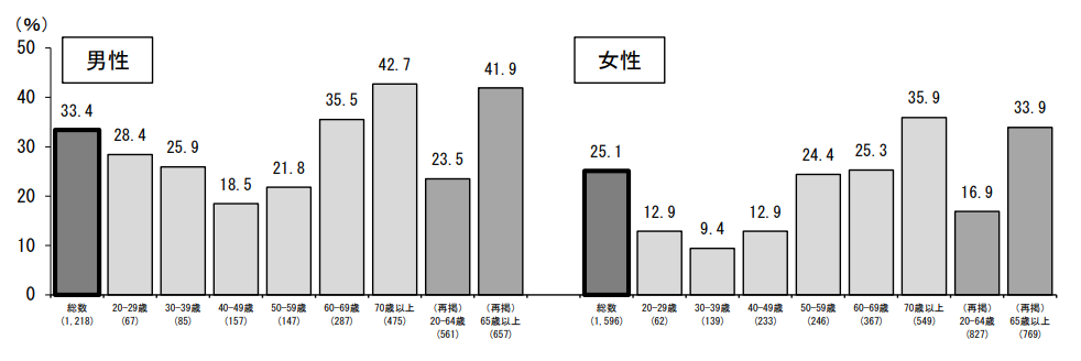 運動習慣のある者の割合