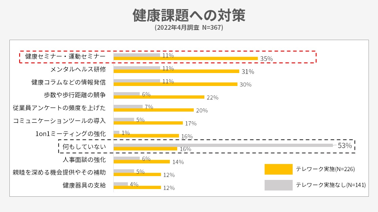 健康課題への対策(2022)
