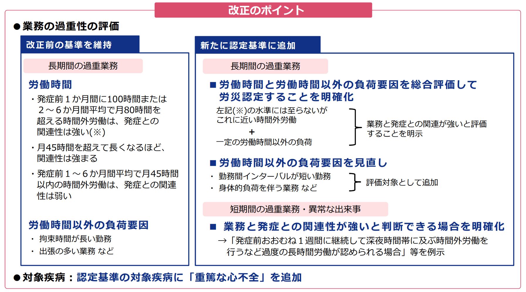 労災認定基準が改正され、労働時間以外も重要視する傾向に