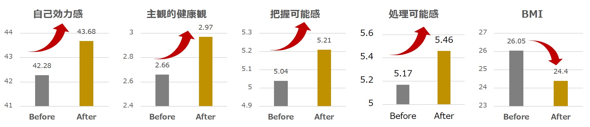 RIZAPが2019年に筑波大学水上研究室と実施した共同研究「企業向け健康増進プログラムによる心理的変化の検討」があります。そこで、プログラムの前後で参加者のBMIが最適化されたことに加えて、下記を支持する結果が得られました。