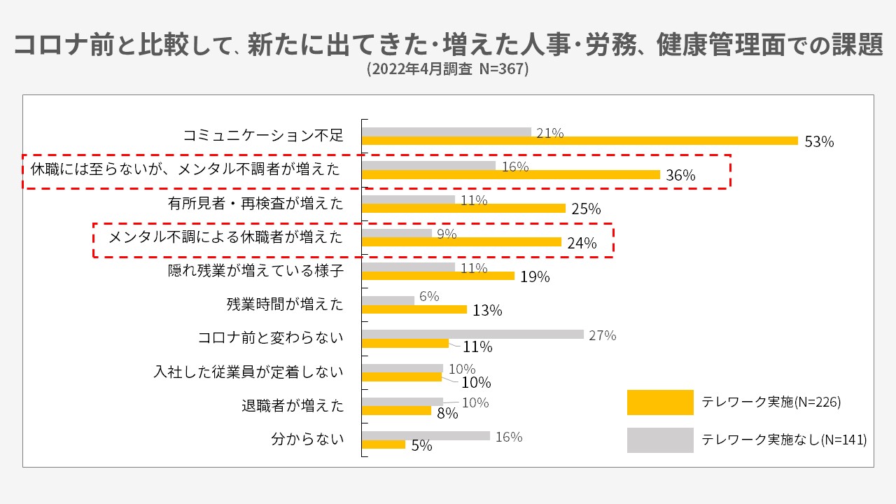 コロナ前と比較して、新たに出てきた･増えた人事･労務、健康管理面での課題