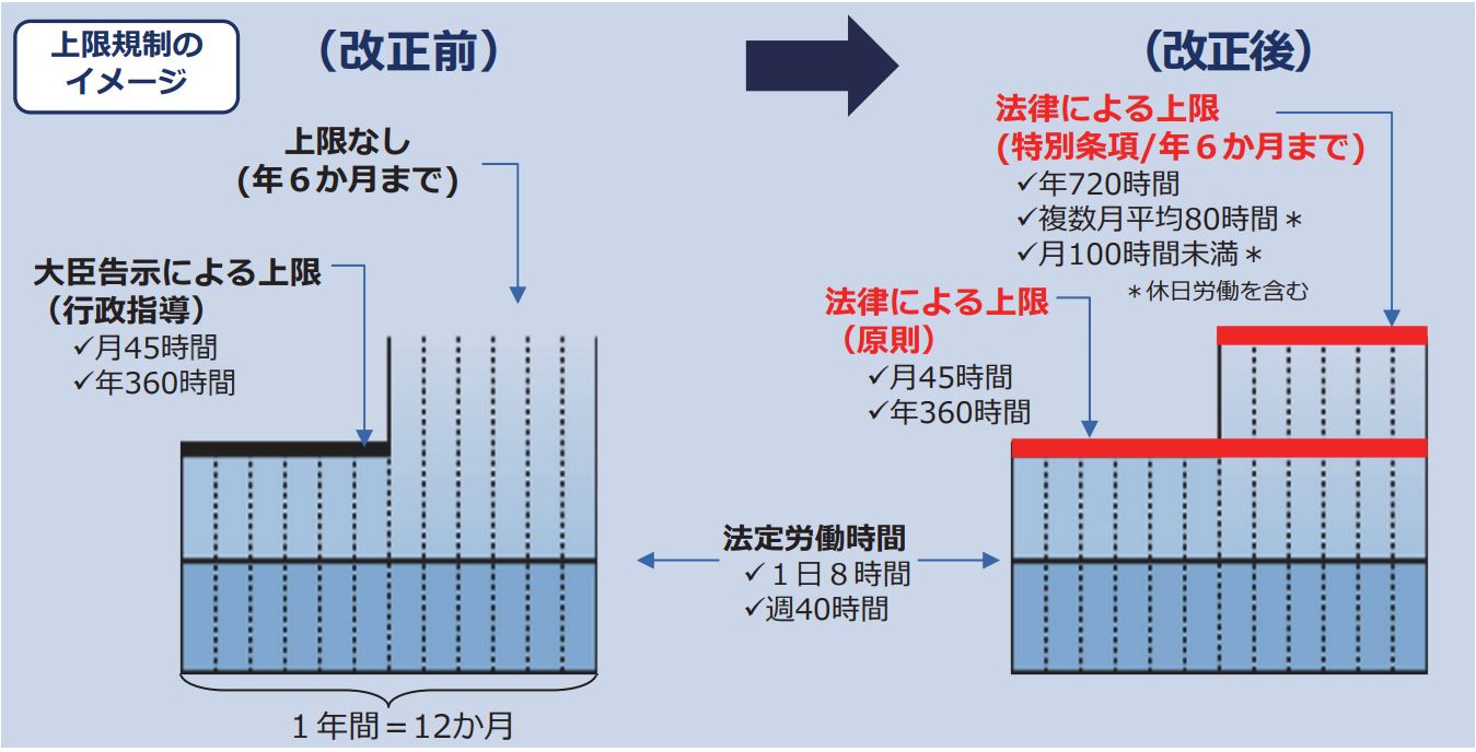 時間外労働の上限が罰則付きで法律に規定されます