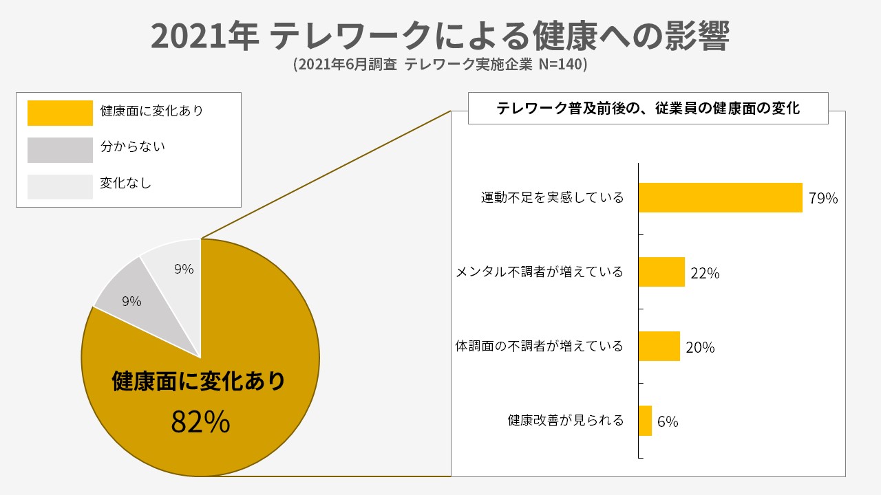 2021年 テレワークによる健康への影響