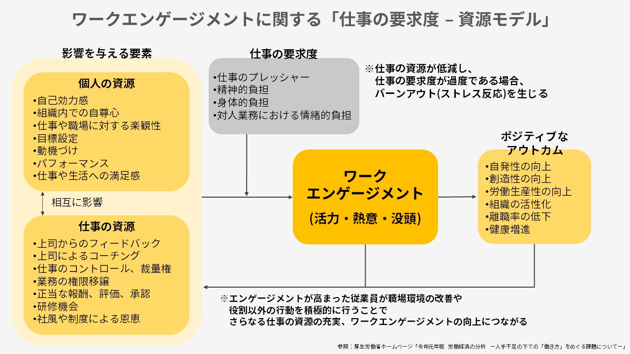 ワークエンゲージメント（仕事の要求度-資源モデル）