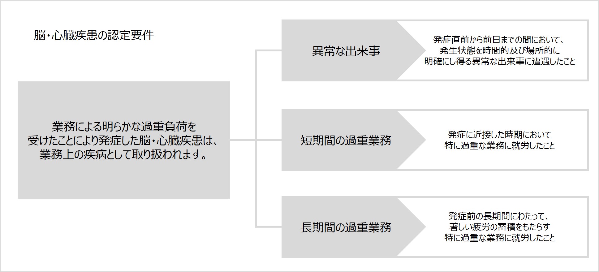 脳心臓疾患の認定要件