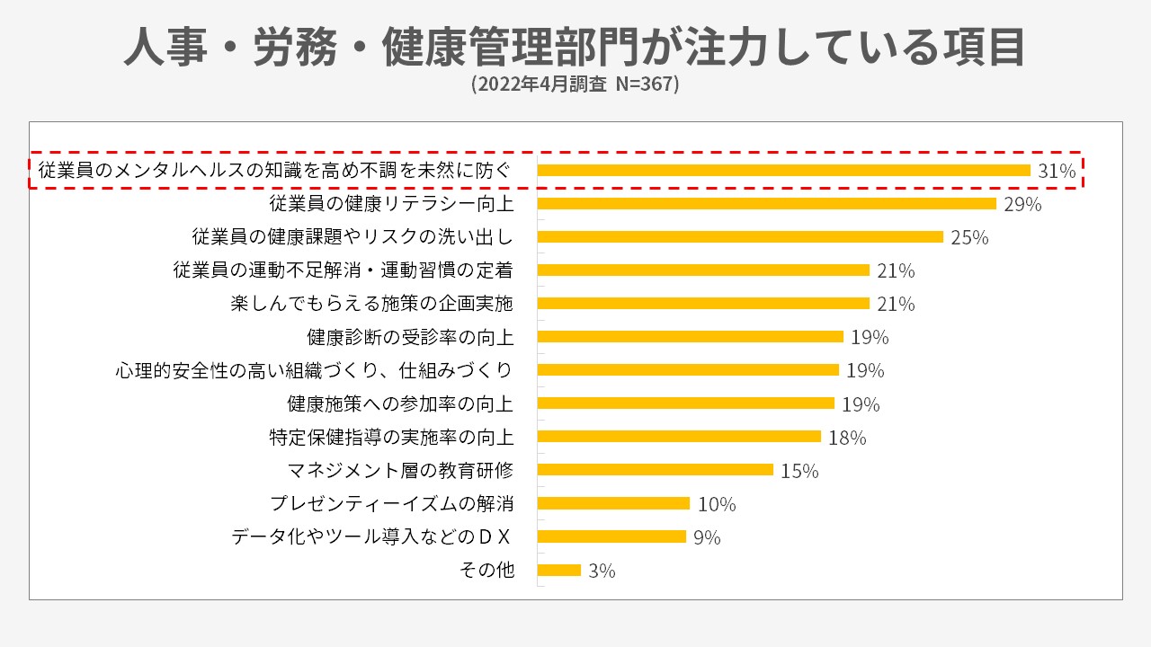 人事・労務・健康管理部門が注力している項目
