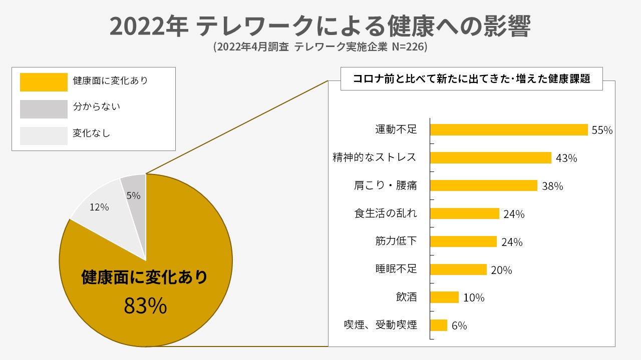 2022年 テレワークによる健康への影響