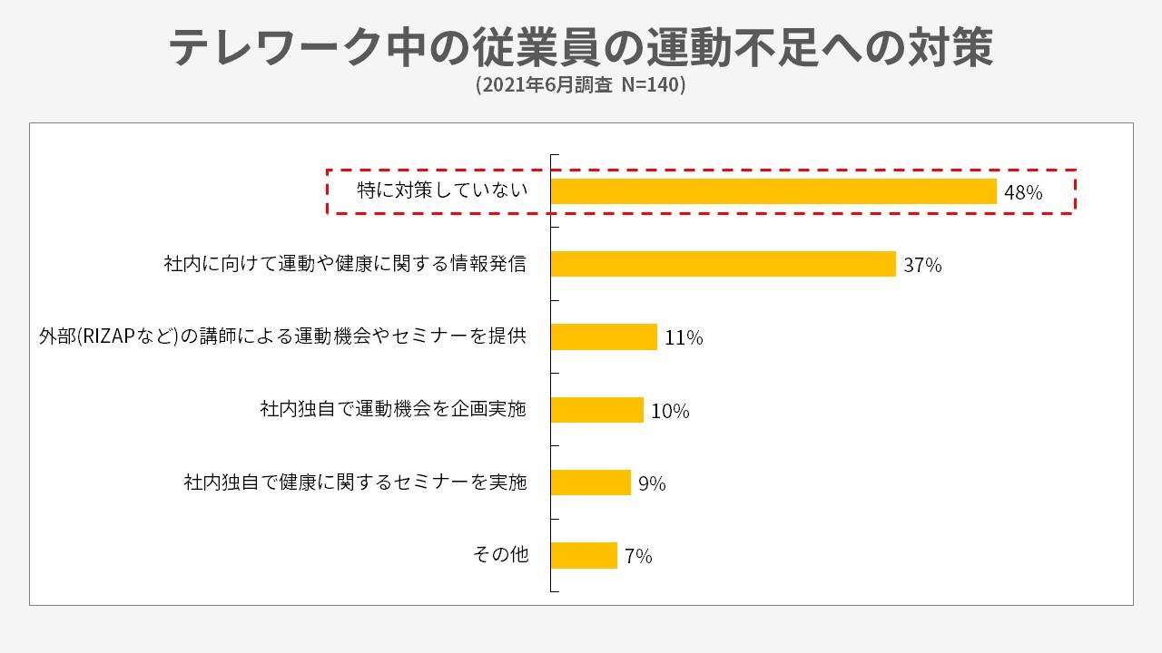 テレワーク中の従業員の運動不足への対策(2021)