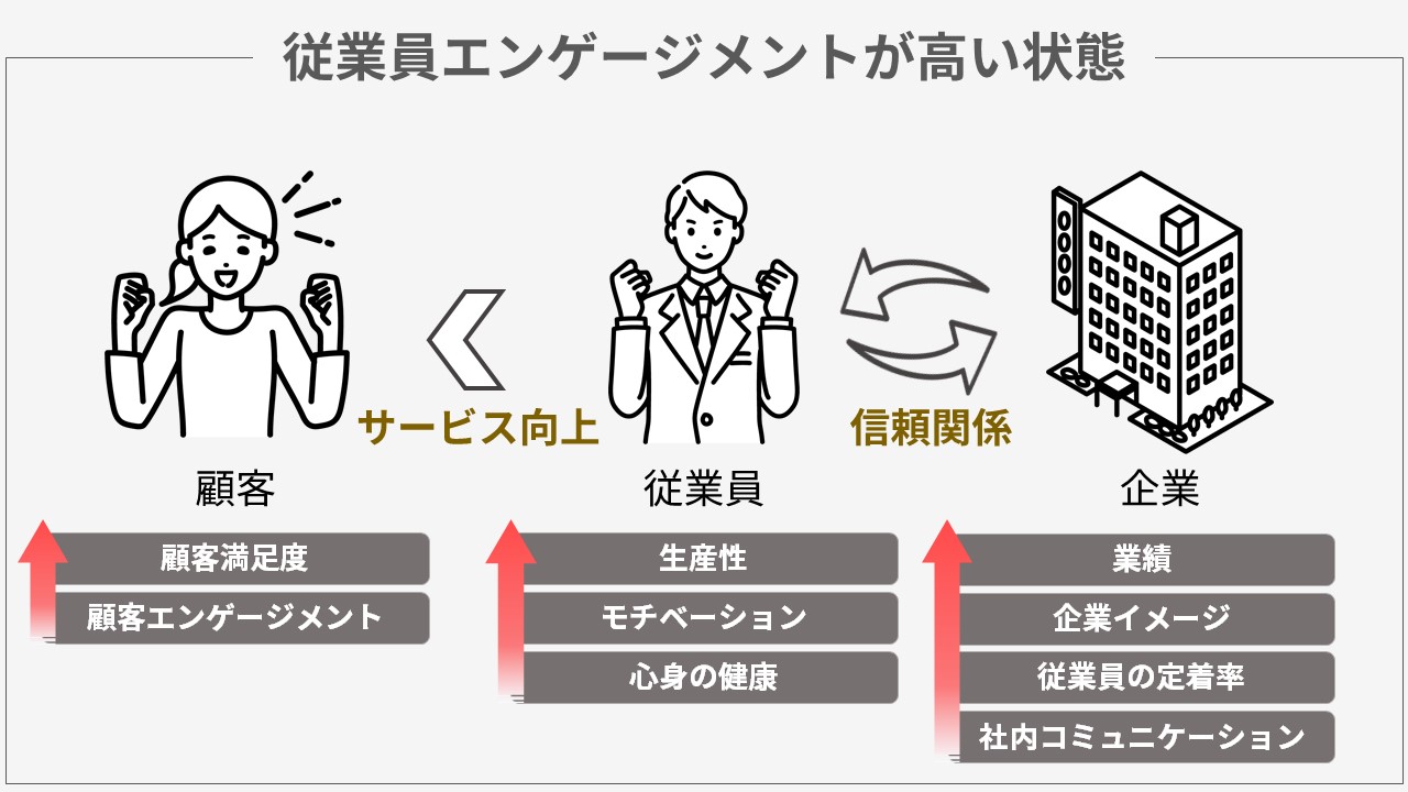 従業員エンゲージメントが高い状態