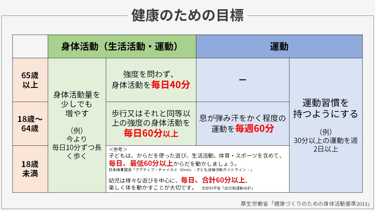 生活習慣病予防_健康づくりのための運動目標