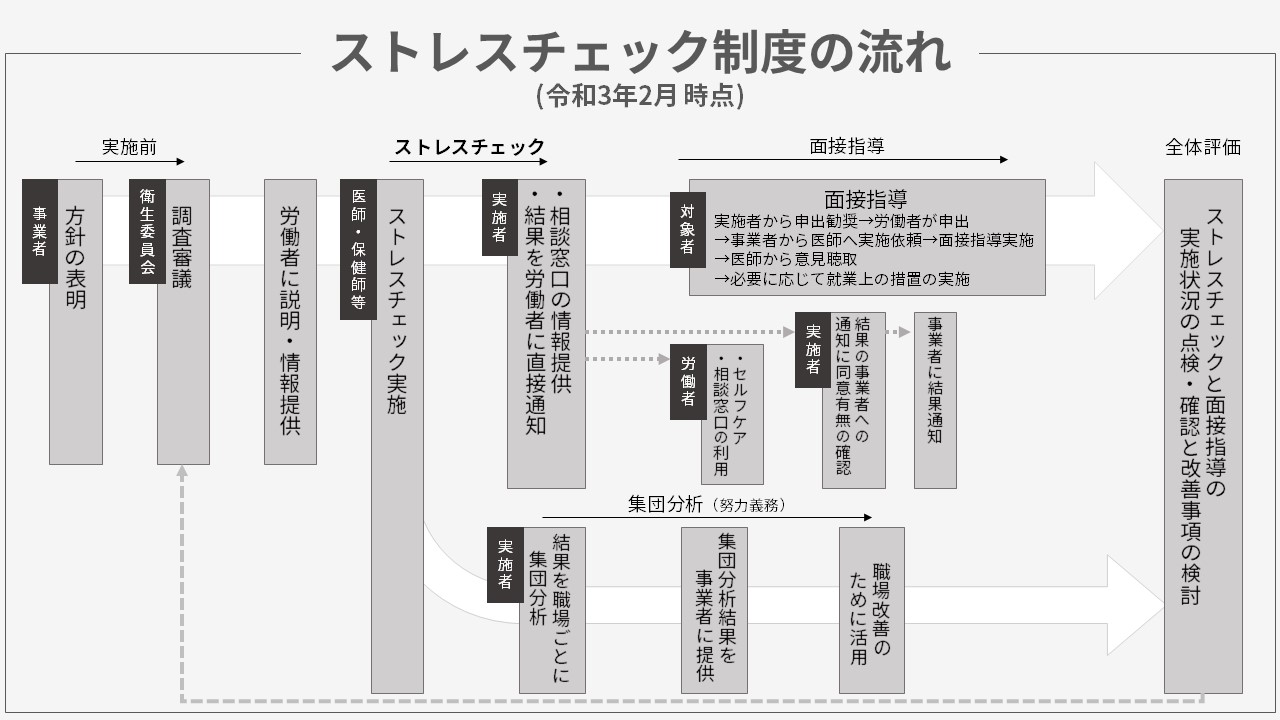 ストレスチェック制度の流れ
