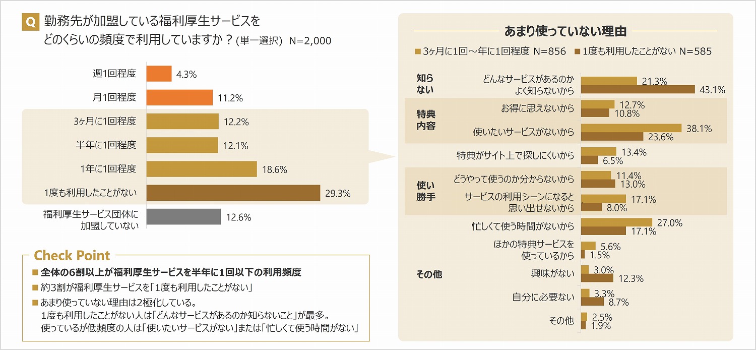勤務先が加盟している福利厚生サービスを どのくらいの頻度で利用していますか?(単一選択) N=2,000
