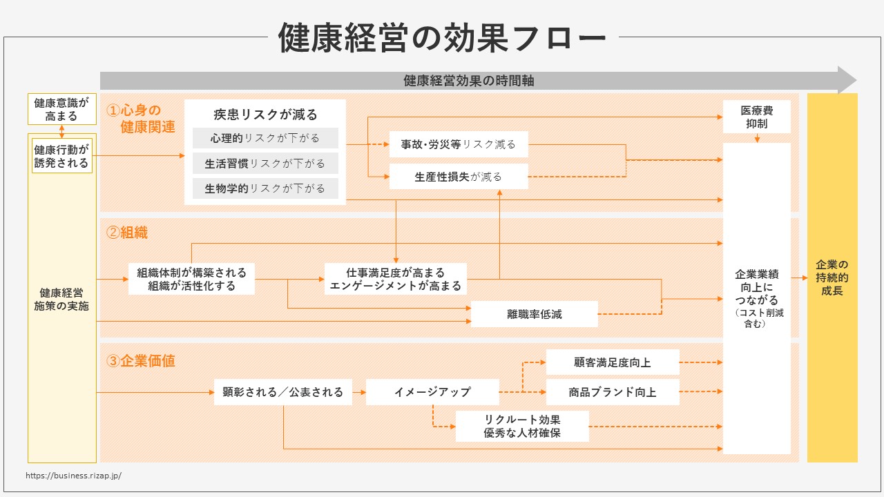 健康経営の効果フロー