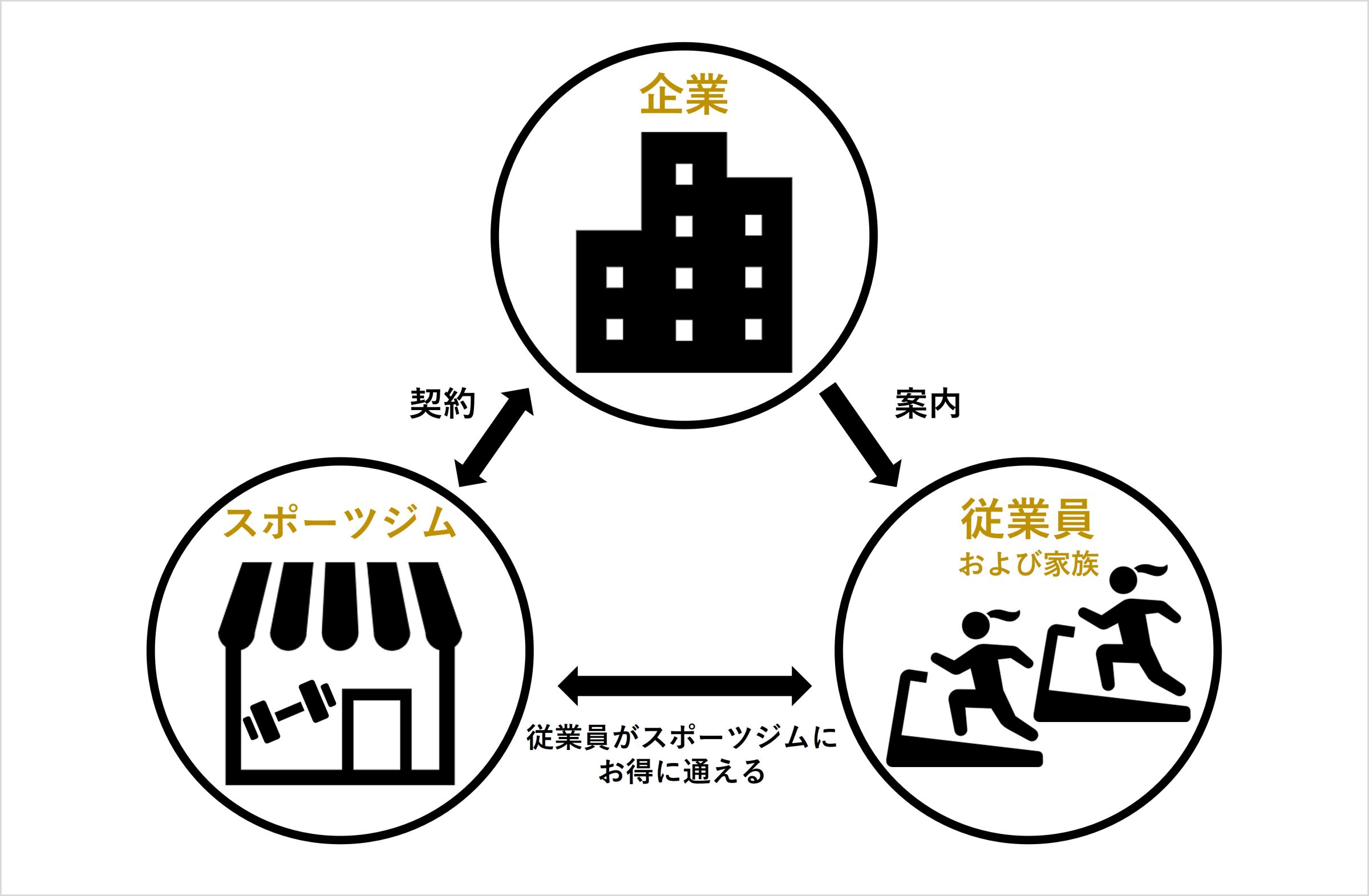 スポーツジムの法人契約