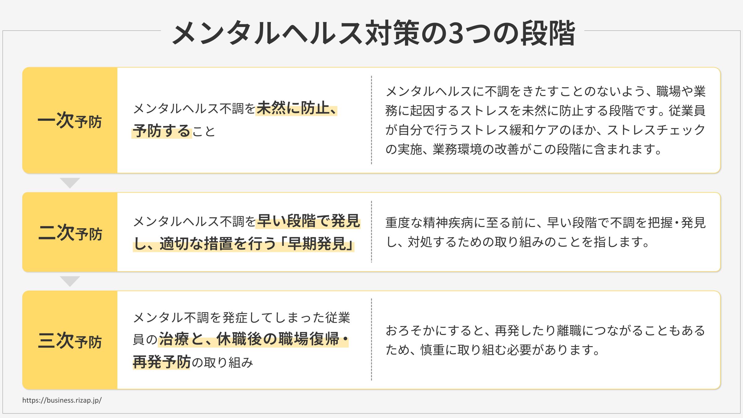 メンタルヘルス対策の３つの段階