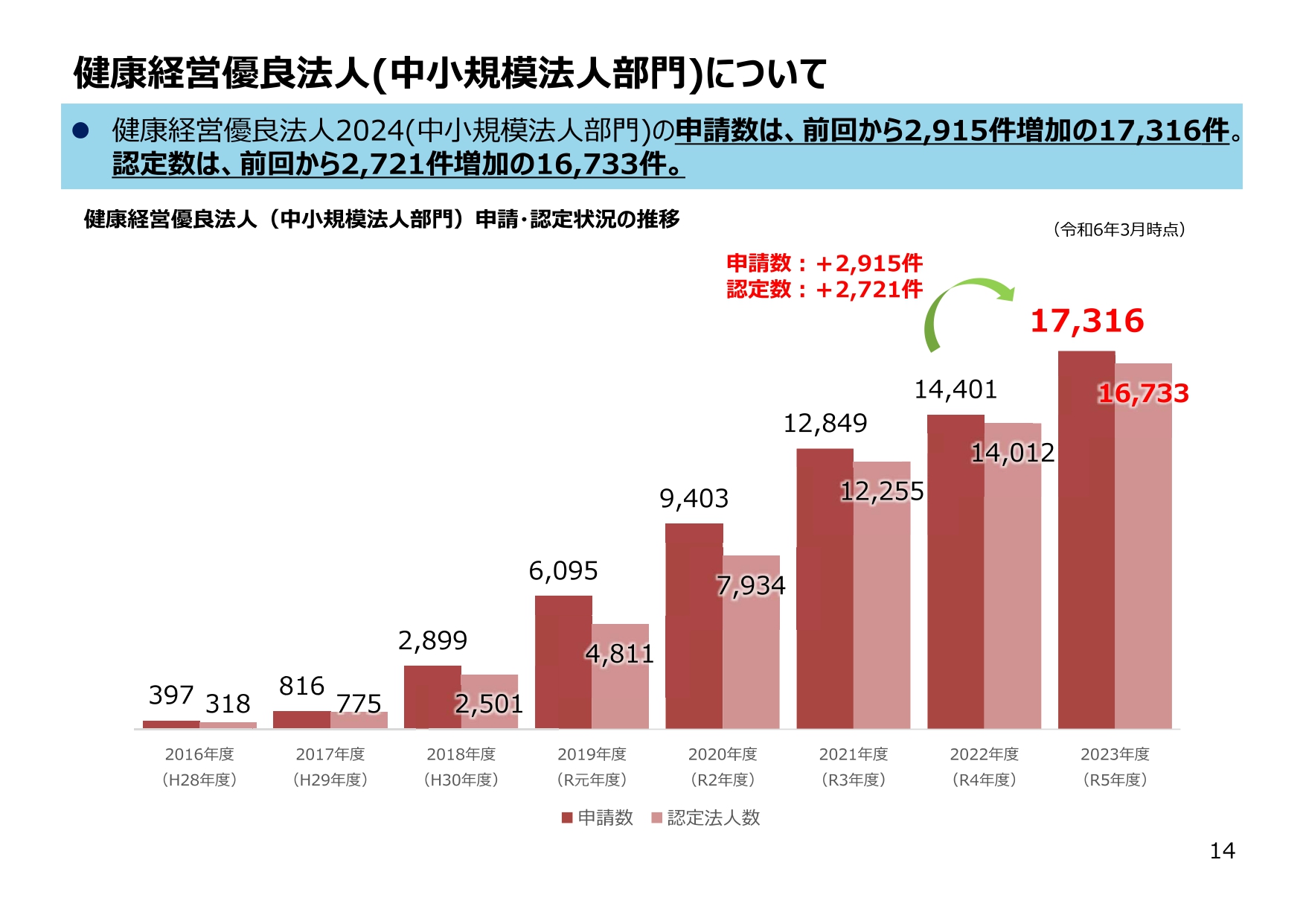 健康経営2025 中小規模法人