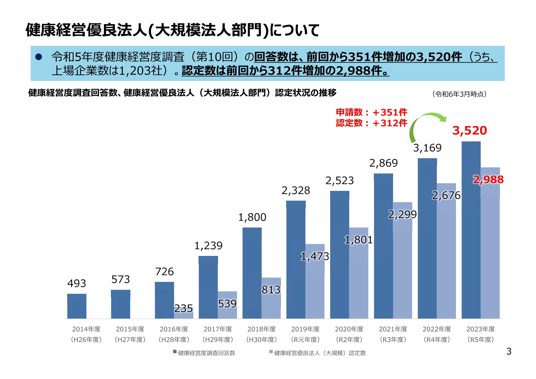 健康経営2025 大規模法人