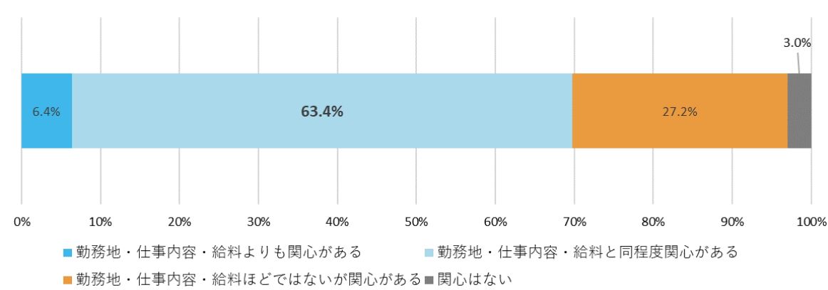 福利厚生の重要度