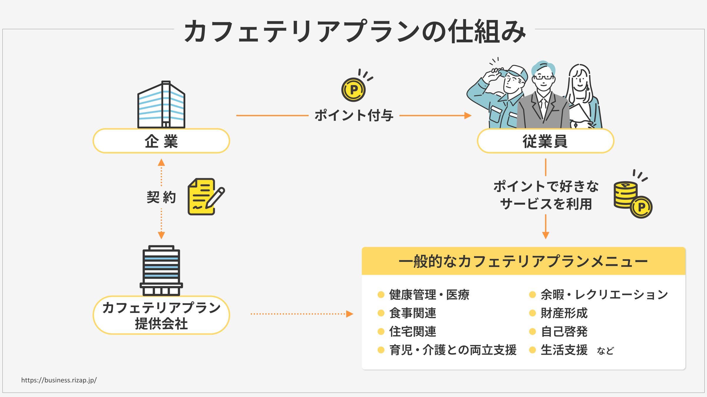 カフェテリアプランとは?