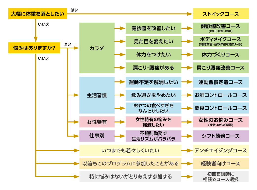 ライザップの特定保健指導のコース一覧