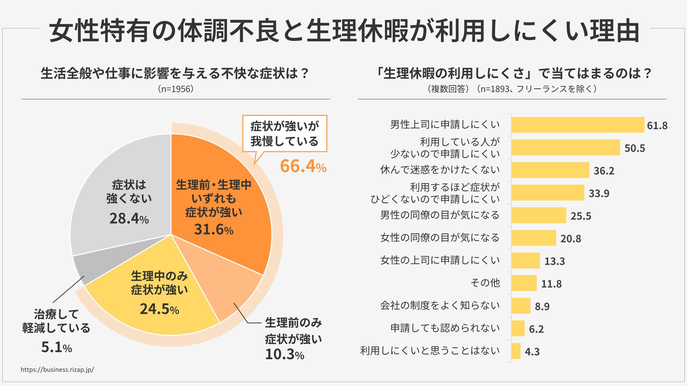 女性特有の体調不良と生理休暇が利用しにくい理由