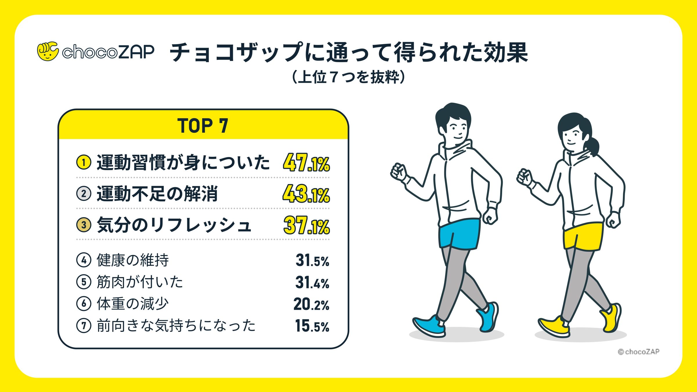 チョコザップに通って得られた効果