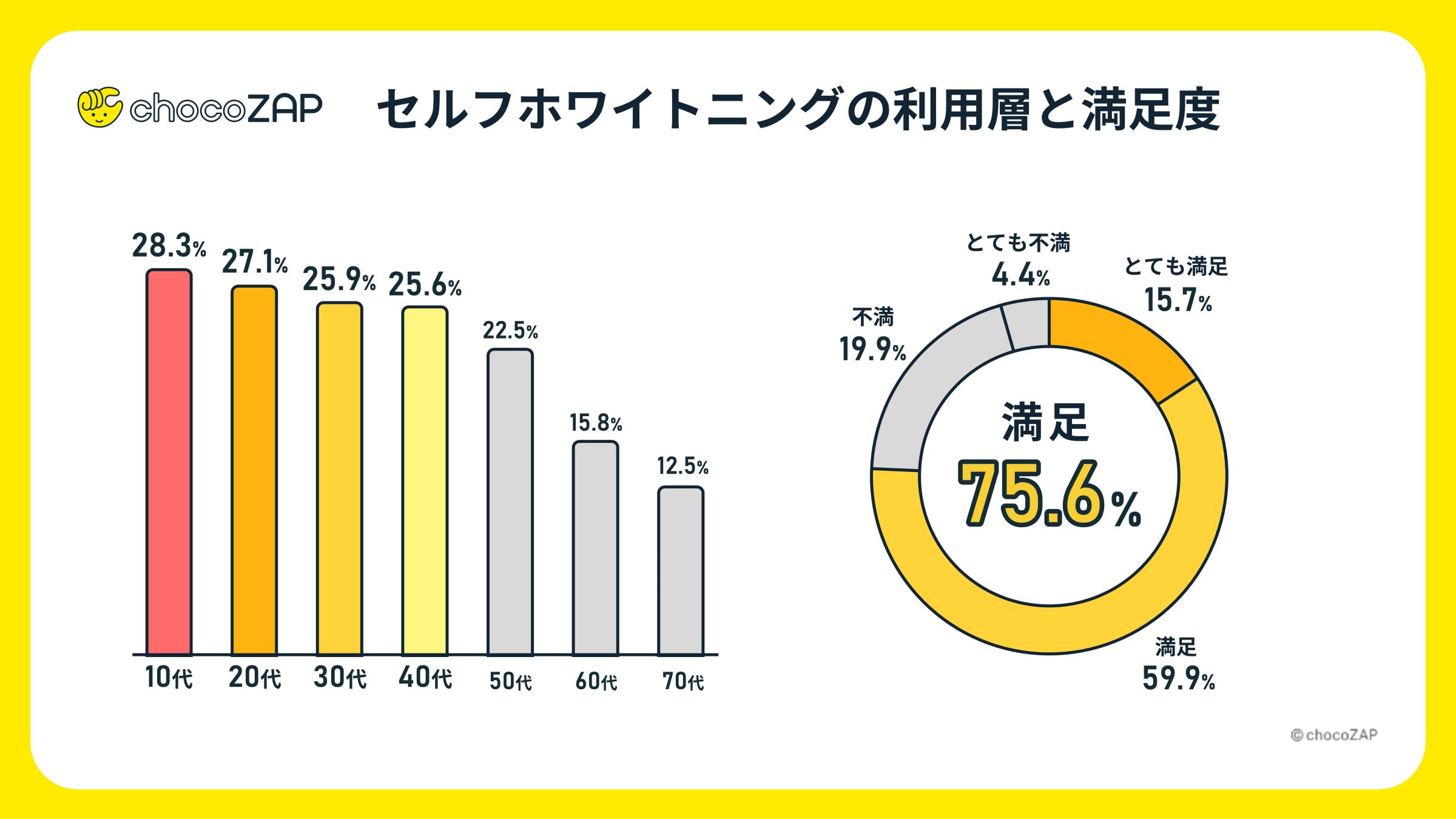 チョコザップ セルフホワイトニング 満足度