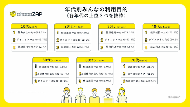 チョコザップ 年代別利用目的