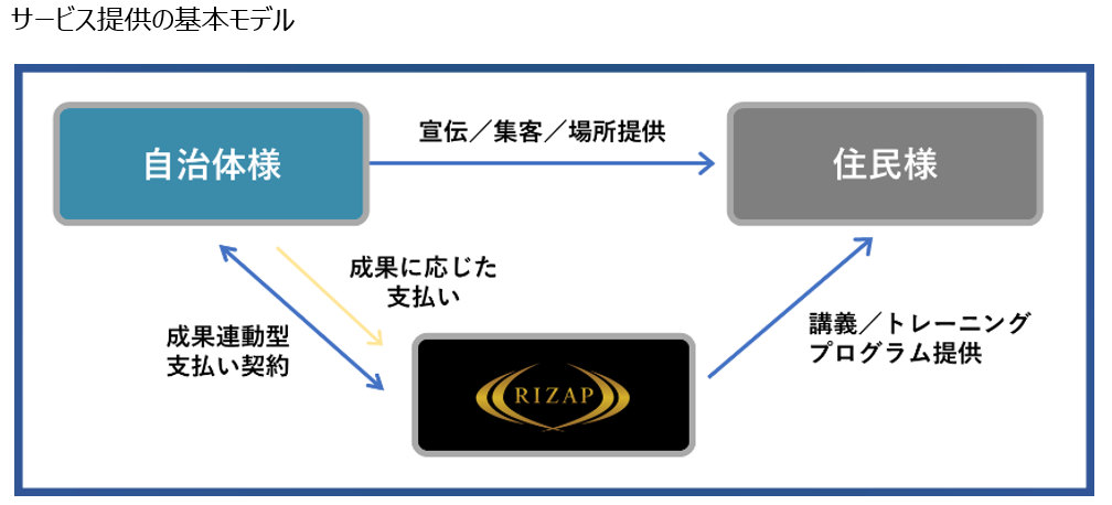 サービス提供の基本モデル