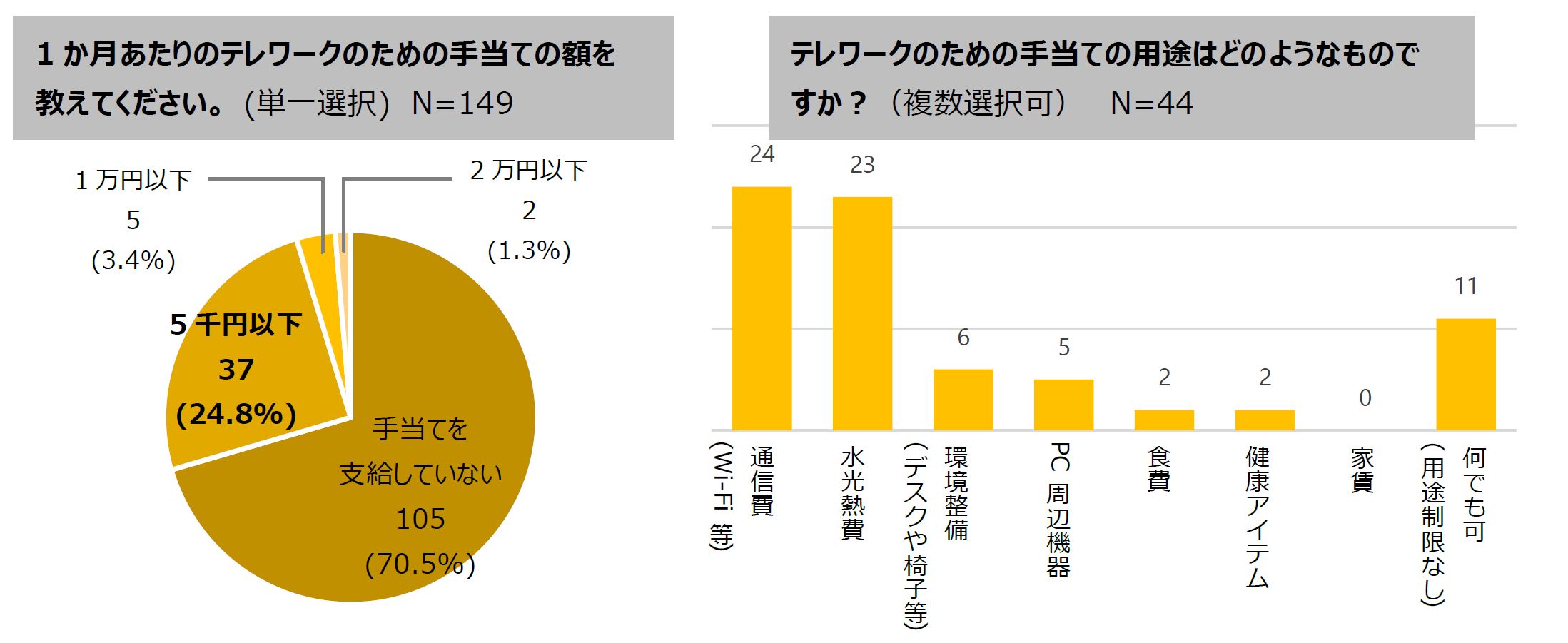 ７．テレワーク手当て、「5千円以下」が最多、用途は通信費、水光熱費が優勢