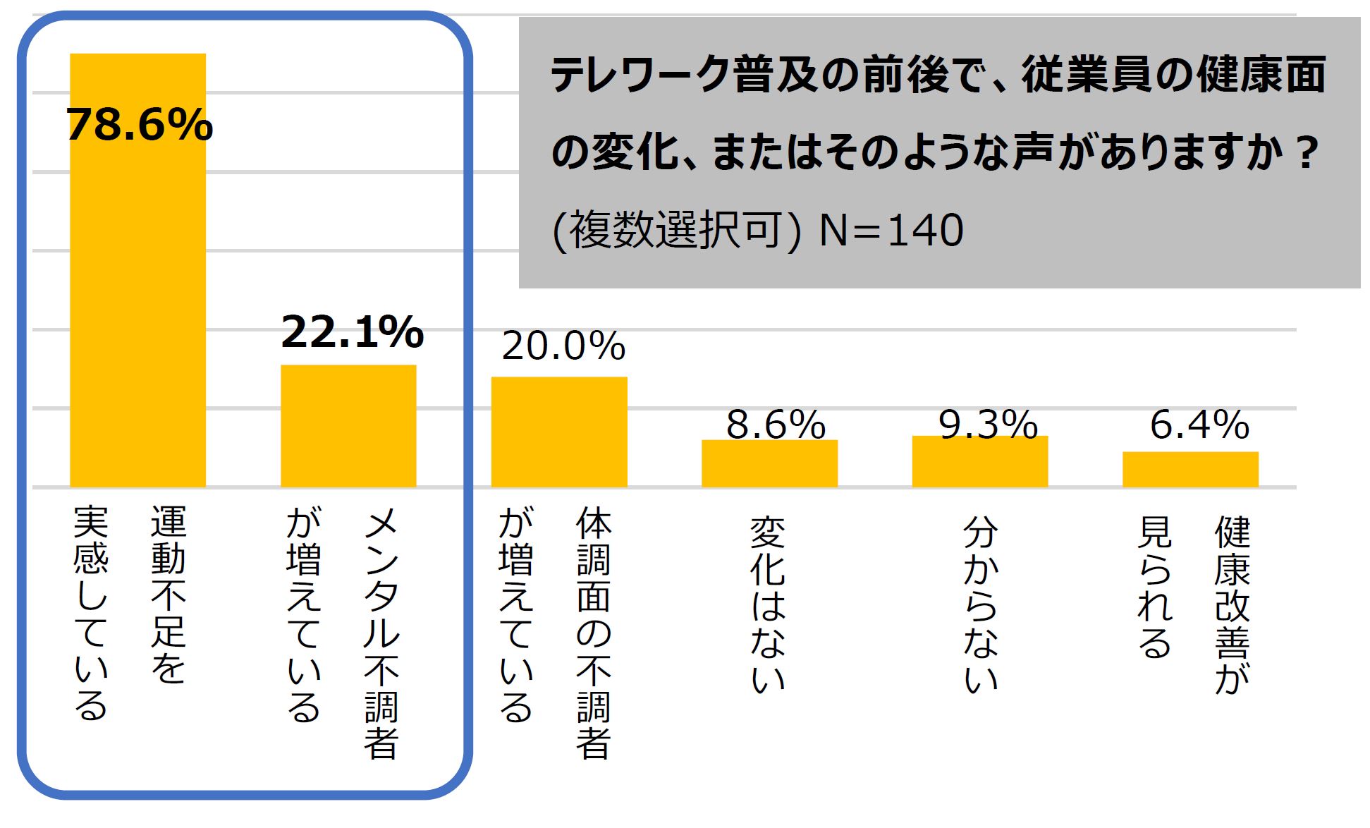 ３．運動不足78.6%、次いでメンタル不調の訴え