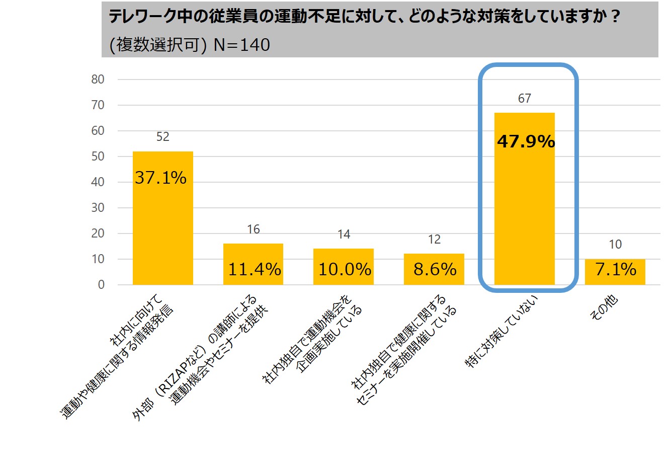 ４．運動不足に対する各社の対策状況、「特に対策していない」 47.9%