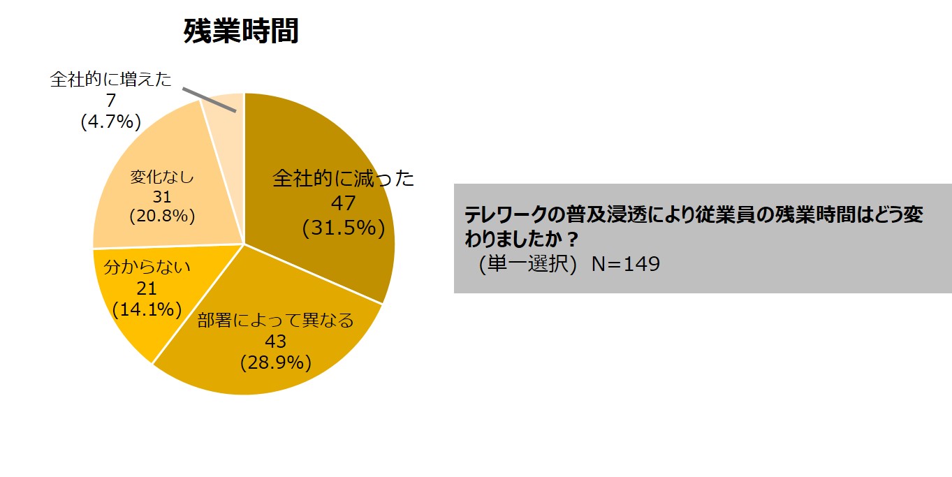 ５．テレワークの普及浸透により残業時間「全社的に減った」31.5%