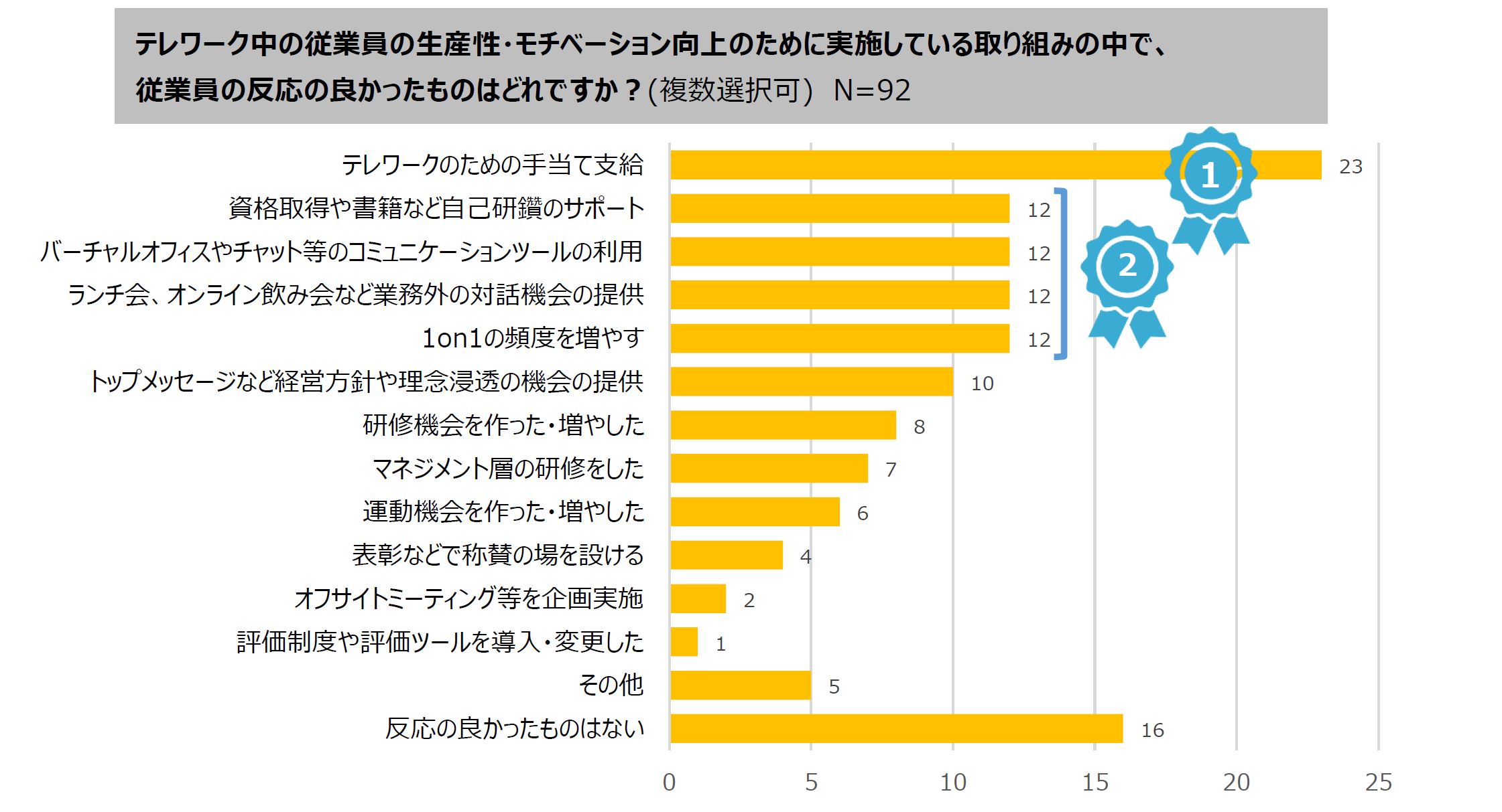６．生産性・モチベーション向上の取り組みで最も好評だったのは「テレワークのための手当て」