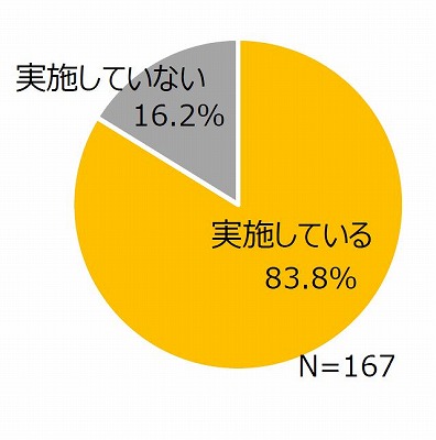 １．テレワーク導入割合は83.8%