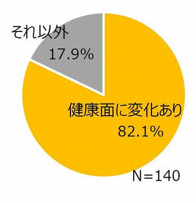 ２．テレワーク普及により健康面に変化あり82.1%