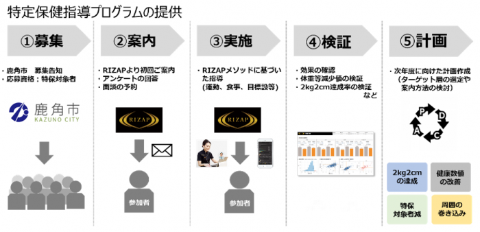 特定保健指導プログラムの提供
